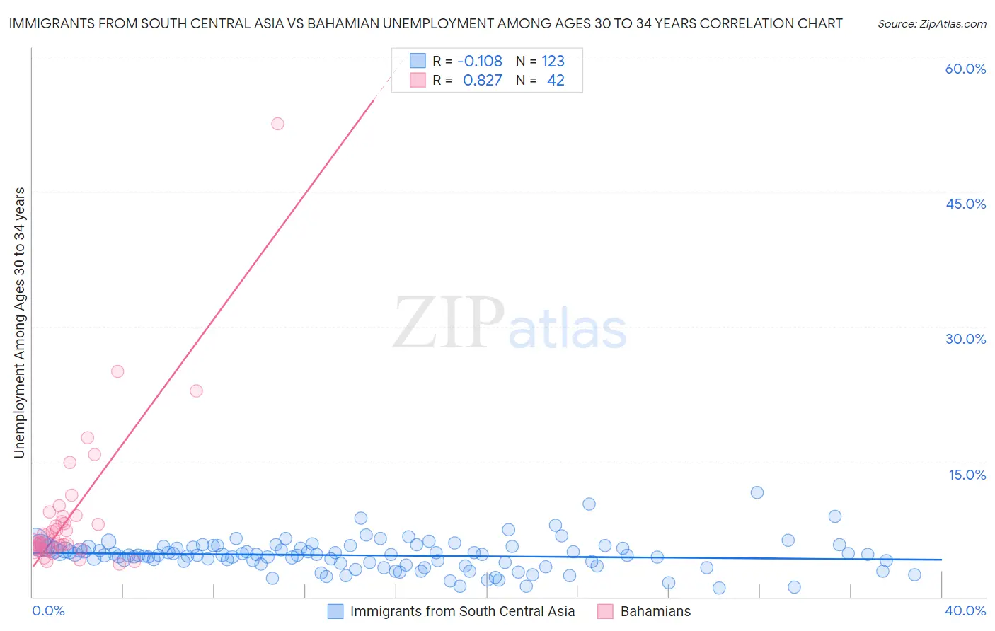 Immigrants from South Central Asia vs Bahamian Unemployment Among Ages 30 to 34 years