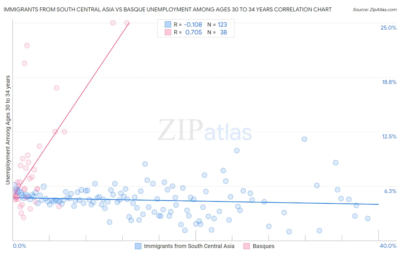 Immigrants from South Central Asia vs Basque Unemployment Among Ages 30 to 34 years