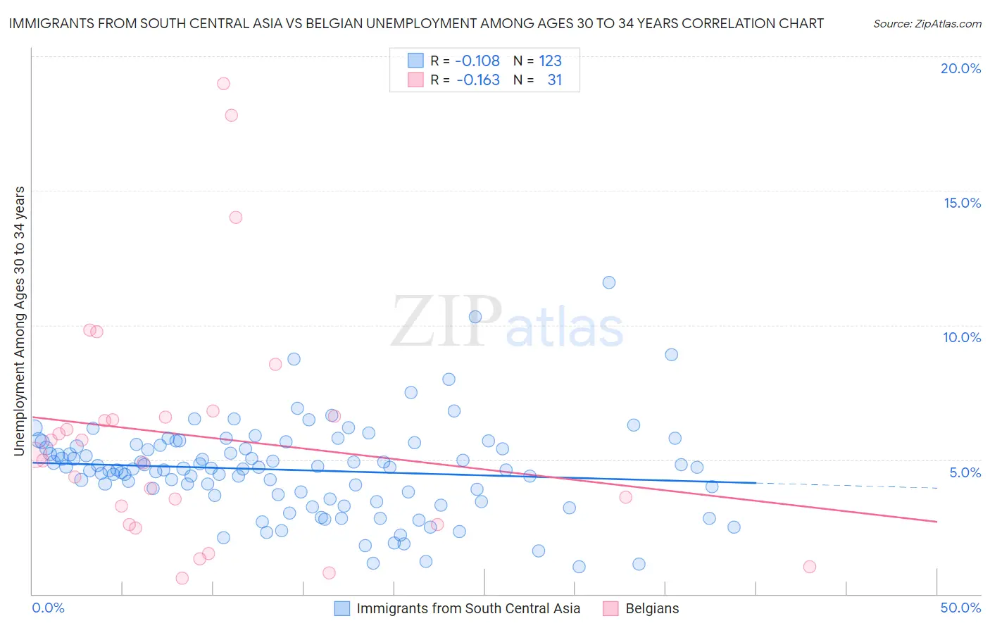 Immigrants from South Central Asia vs Belgian Unemployment Among Ages 30 to 34 years