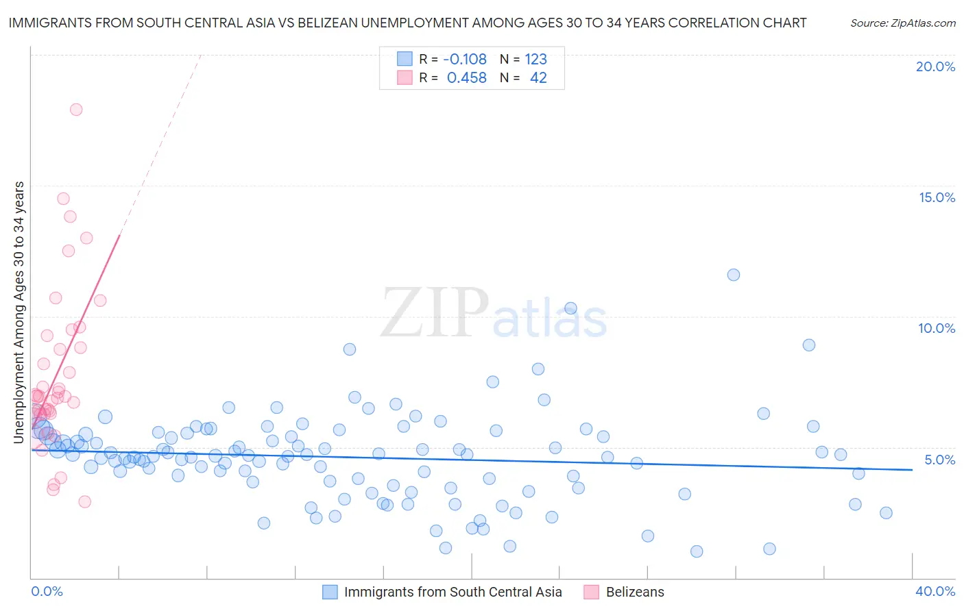 Immigrants from South Central Asia vs Belizean Unemployment Among Ages 30 to 34 years