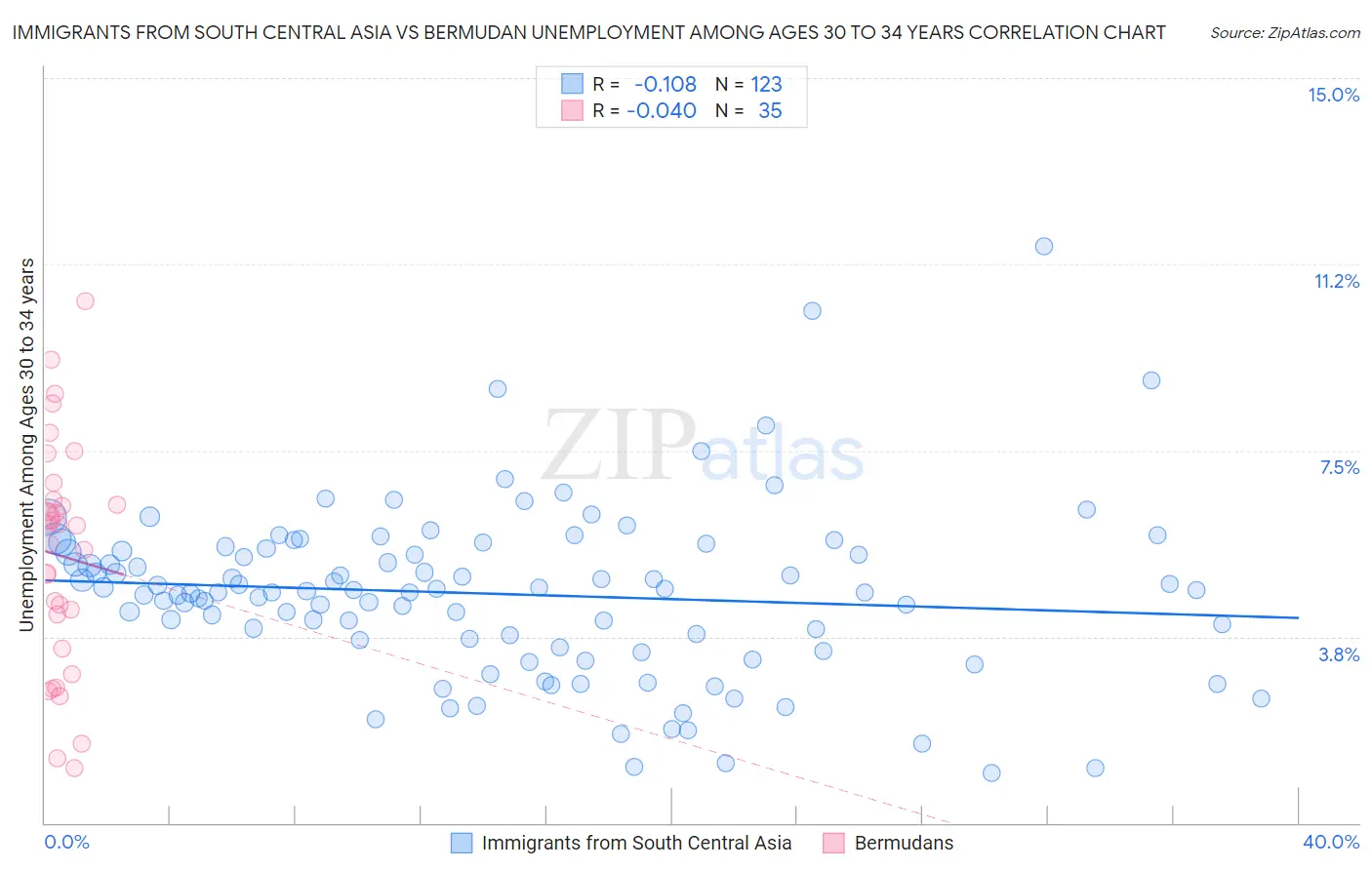 Immigrants from South Central Asia vs Bermudan Unemployment Among Ages 30 to 34 years