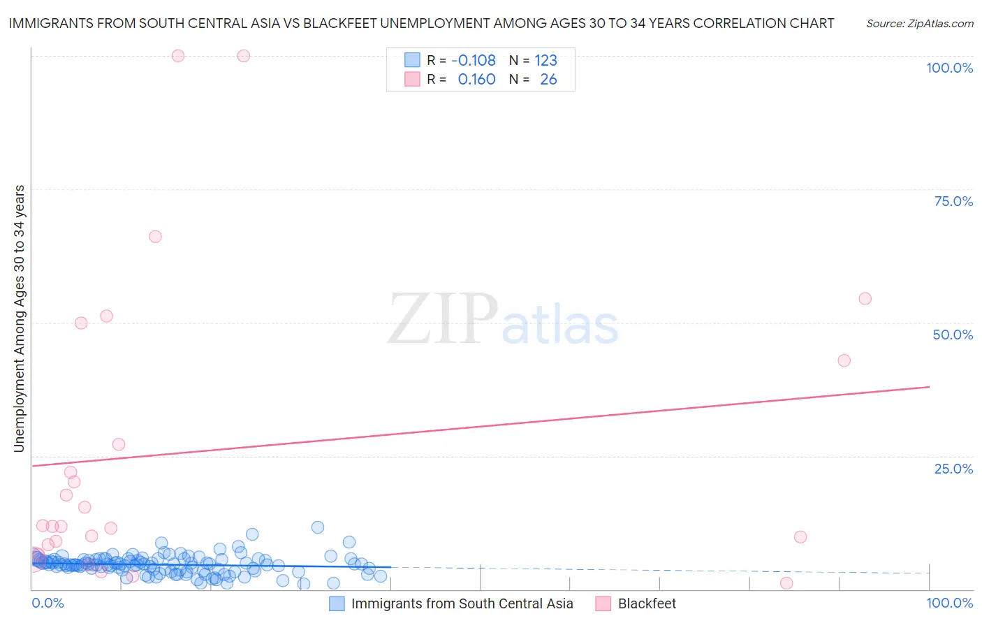 Immigrants from South Central Asia vs Blackfeet Unemployment Among Ages 30 to 34 years