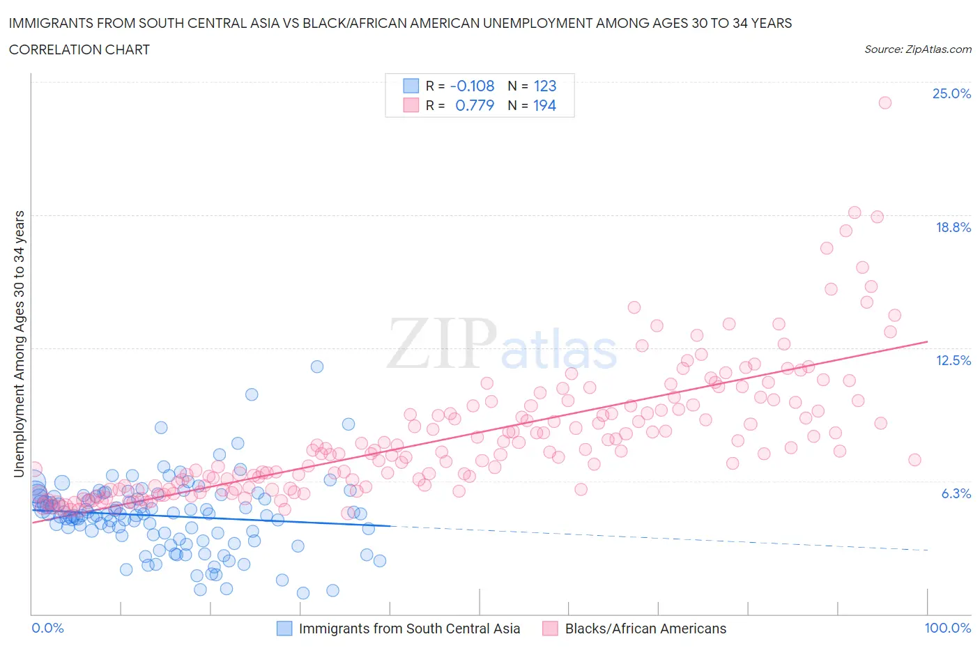 Immigrants from South Central Asia vs Black/African American Unemployment Among Ages 30 to 34 years