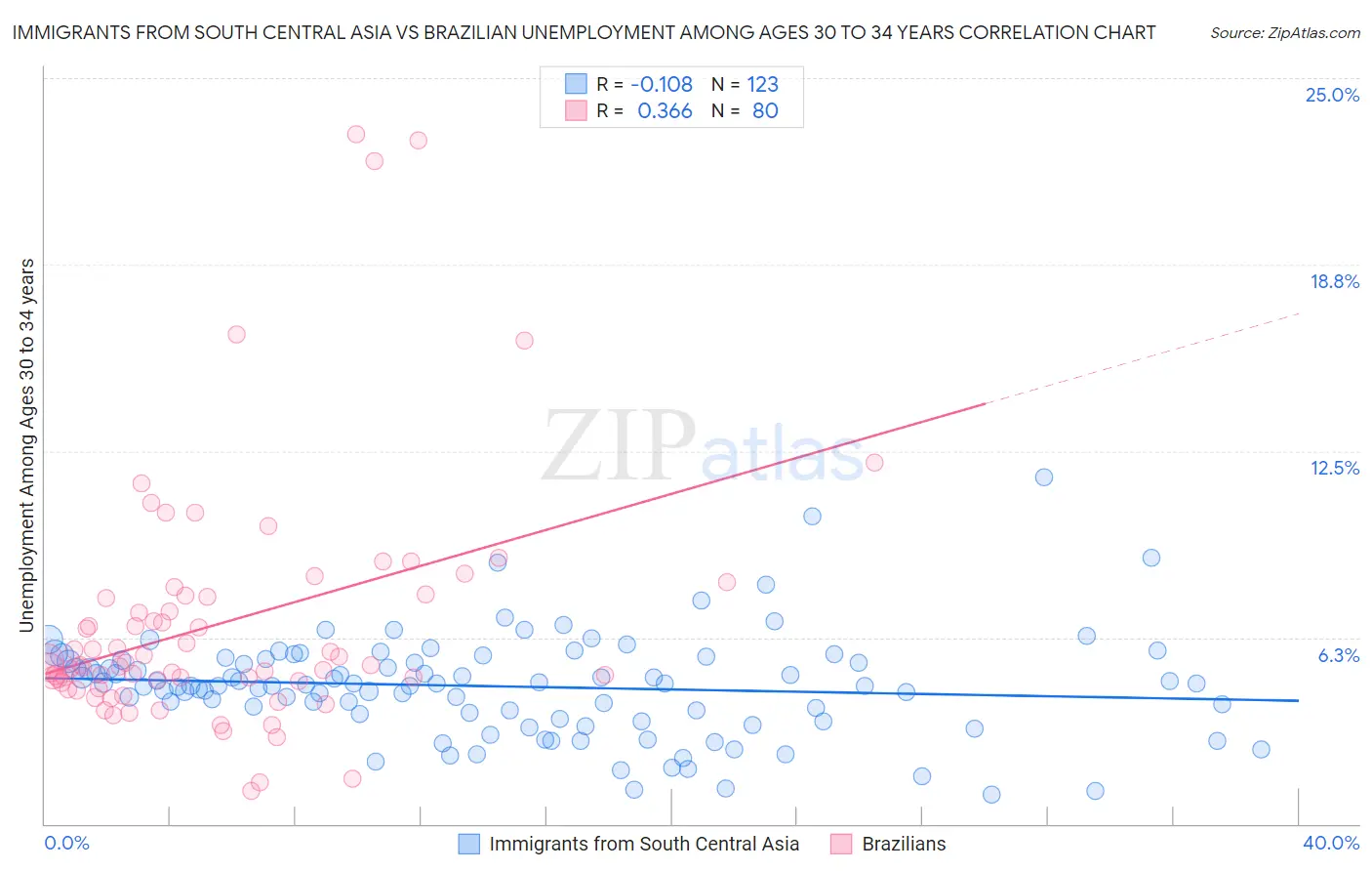 Immigrants from South Central Asia vs Brazilian Unemployment Among Ages 30 to 34 years