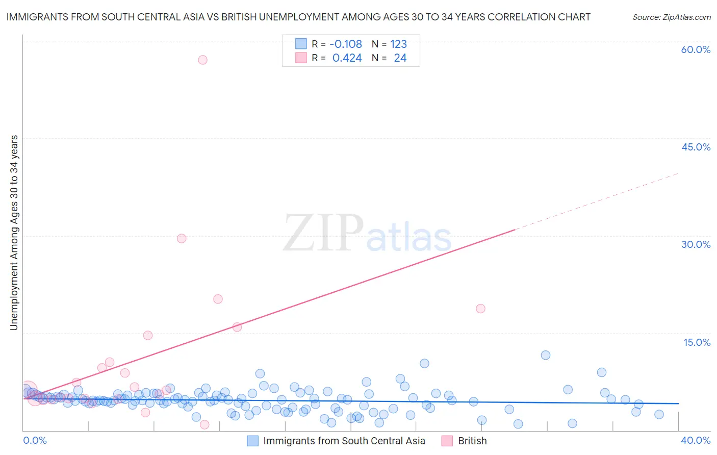 Immigrants from South Central Asia vs British Unemployment Among Ages 30 to 34 years
