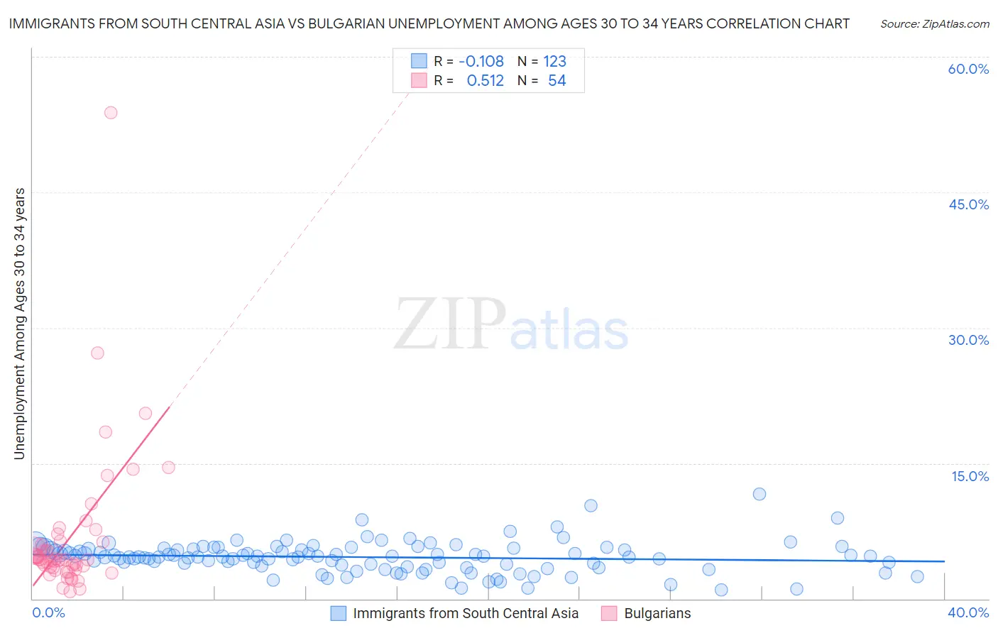 Immigrants from South Central Asia vs Bulgarian Unemployment Among Ages 30 to 34 years