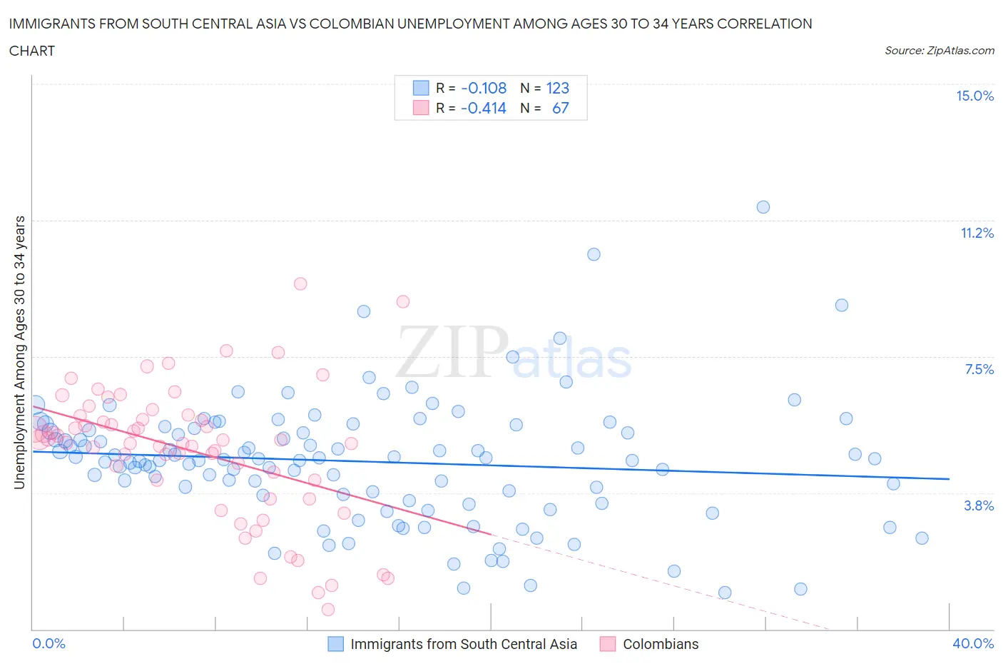 Immigrants from South Central Asia vs Colombian Unemployment Among Ages 30 to 34 years