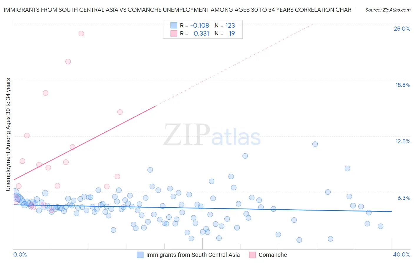 Immigrants from South Central Asia vs Comanche Unemployment Among Ages 30 to 34 years