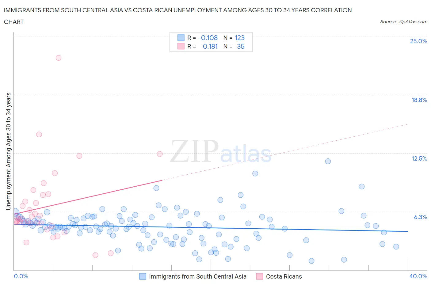 Immigrants from South Central Asia vs Costa Rican Unemployment Among Ages 30 to 34 years