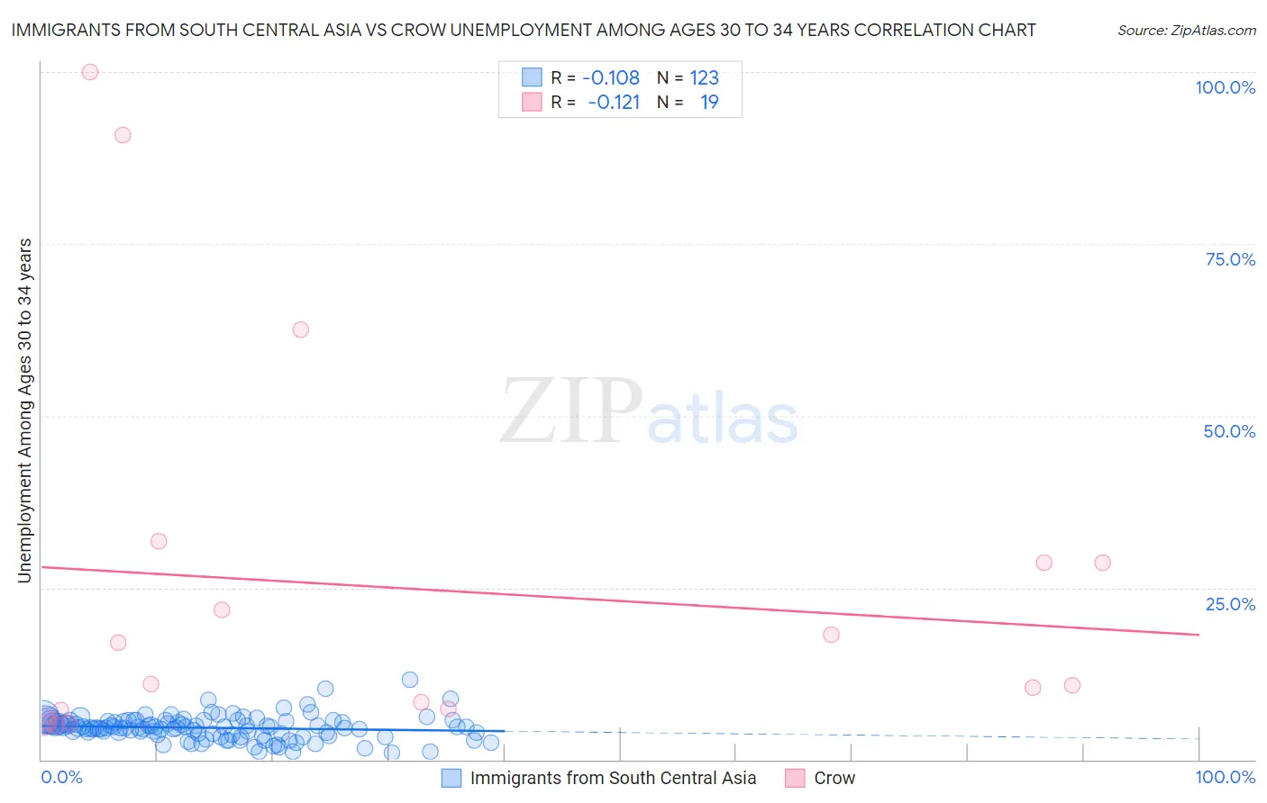 Immigrants from South Central Asia vs Crow Unemployment Among Ages 30 to 34 years