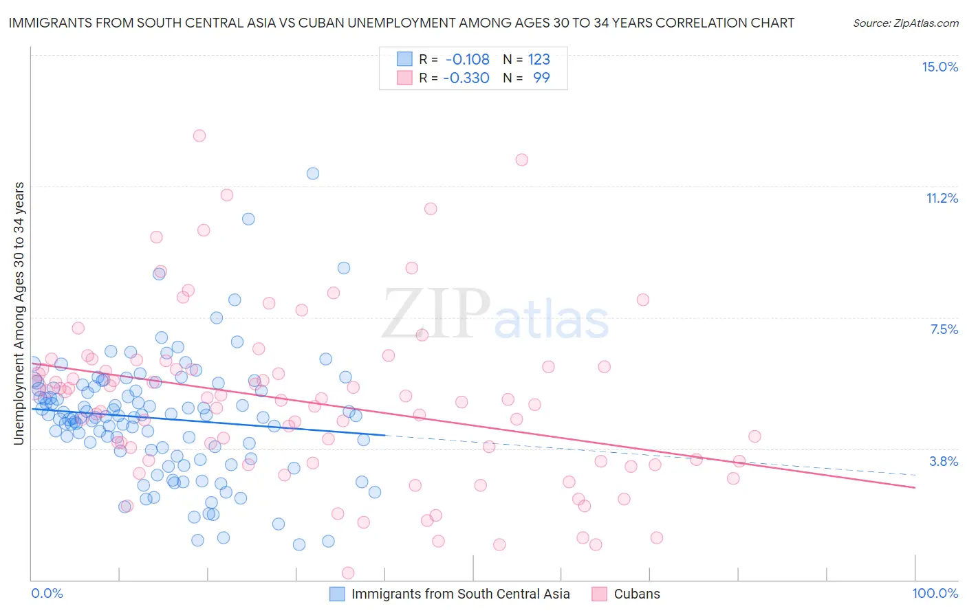 Immigrants from South Central Asia vs Cuban Unemployment Among Ages 30 to 34 years