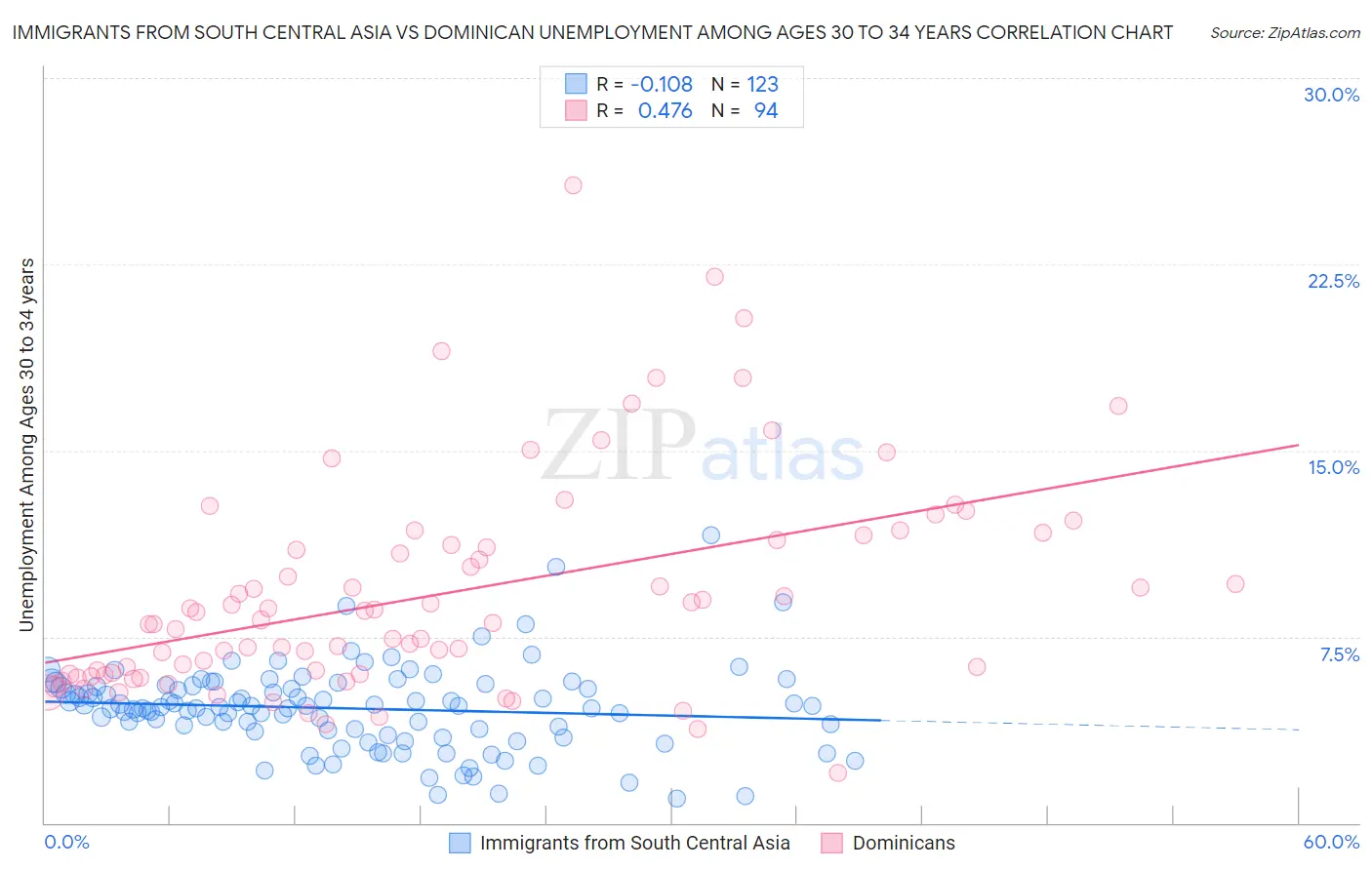 Immigrants from South Central Asia vs Dominican Unemployment Among Ages 30 to 34 years