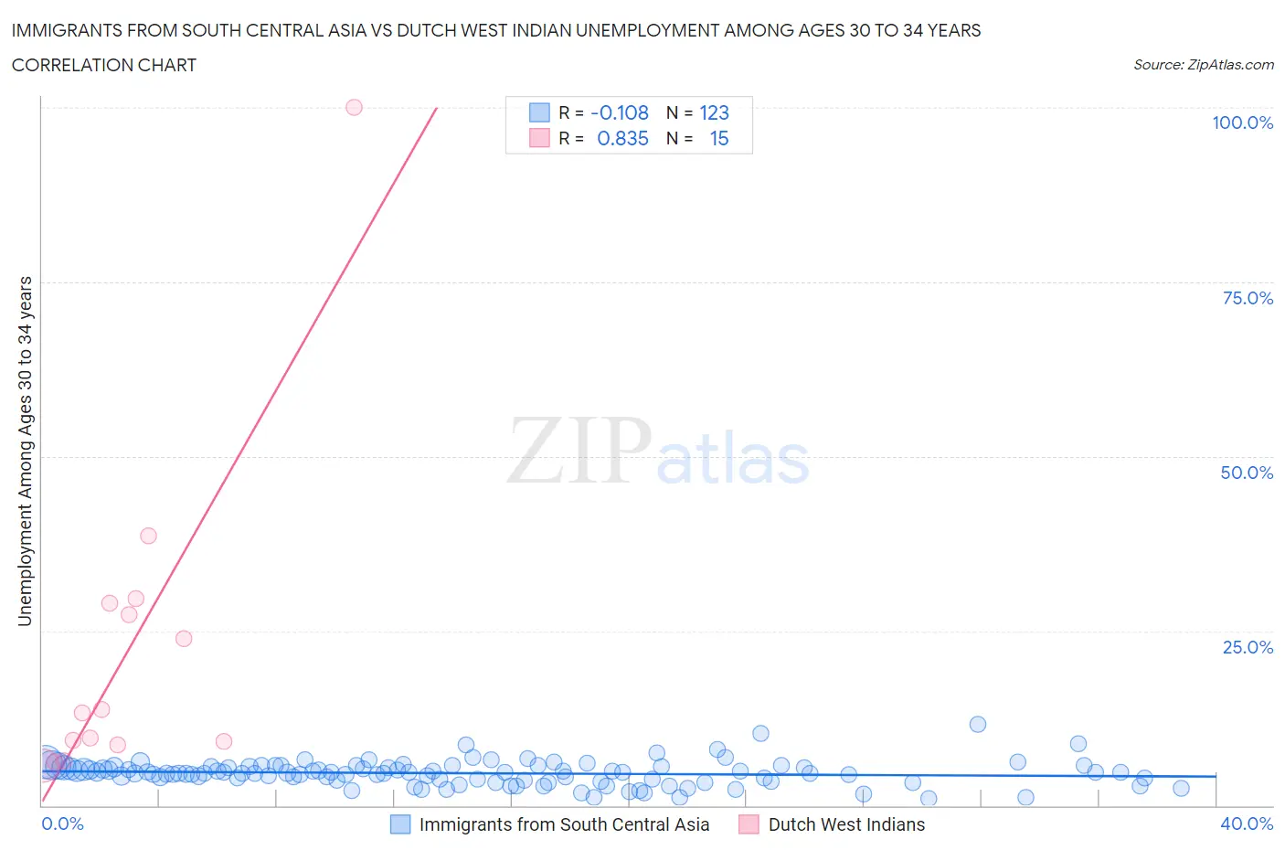 Immigrants from South Central Asia vs Dutch West Indian Unemployment Among Ages 30 to 34 years