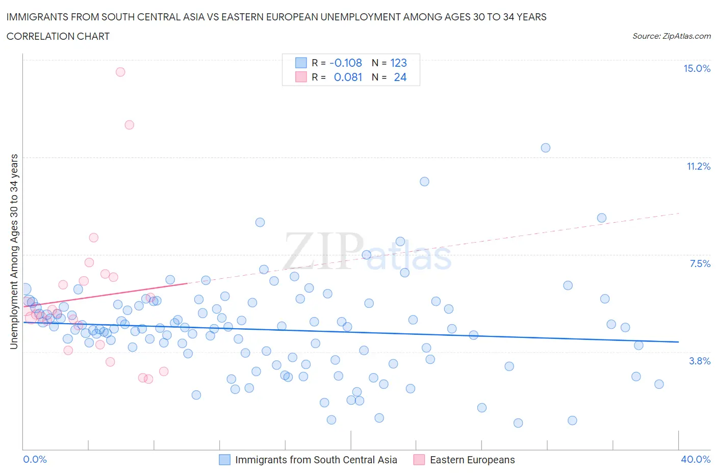 Immigrants from South Central Asia vs Eastern European Unemployment Among Ages 30 to 34 years