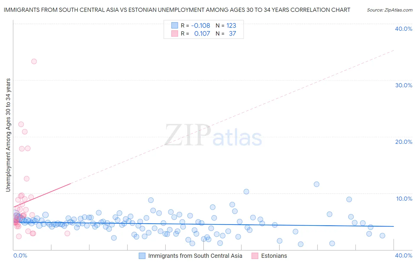 Immigrants from South Central Asia vs Estonian Unemployment Among Ages 30 to 34 years