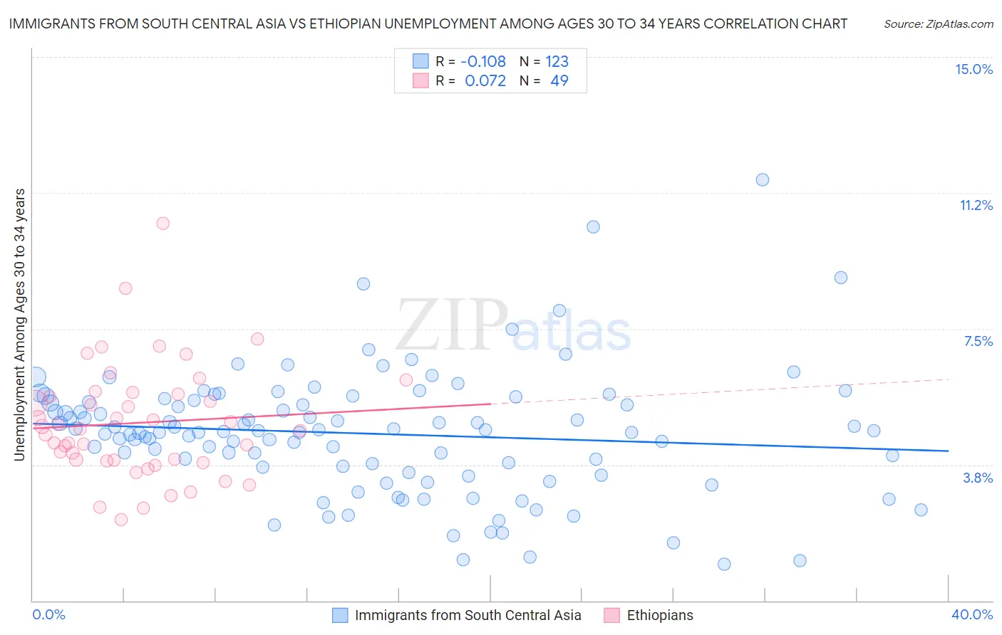 Immigrants from South Central Asia vs Ethiopian Unemployment Among Ages 30 to 34 years