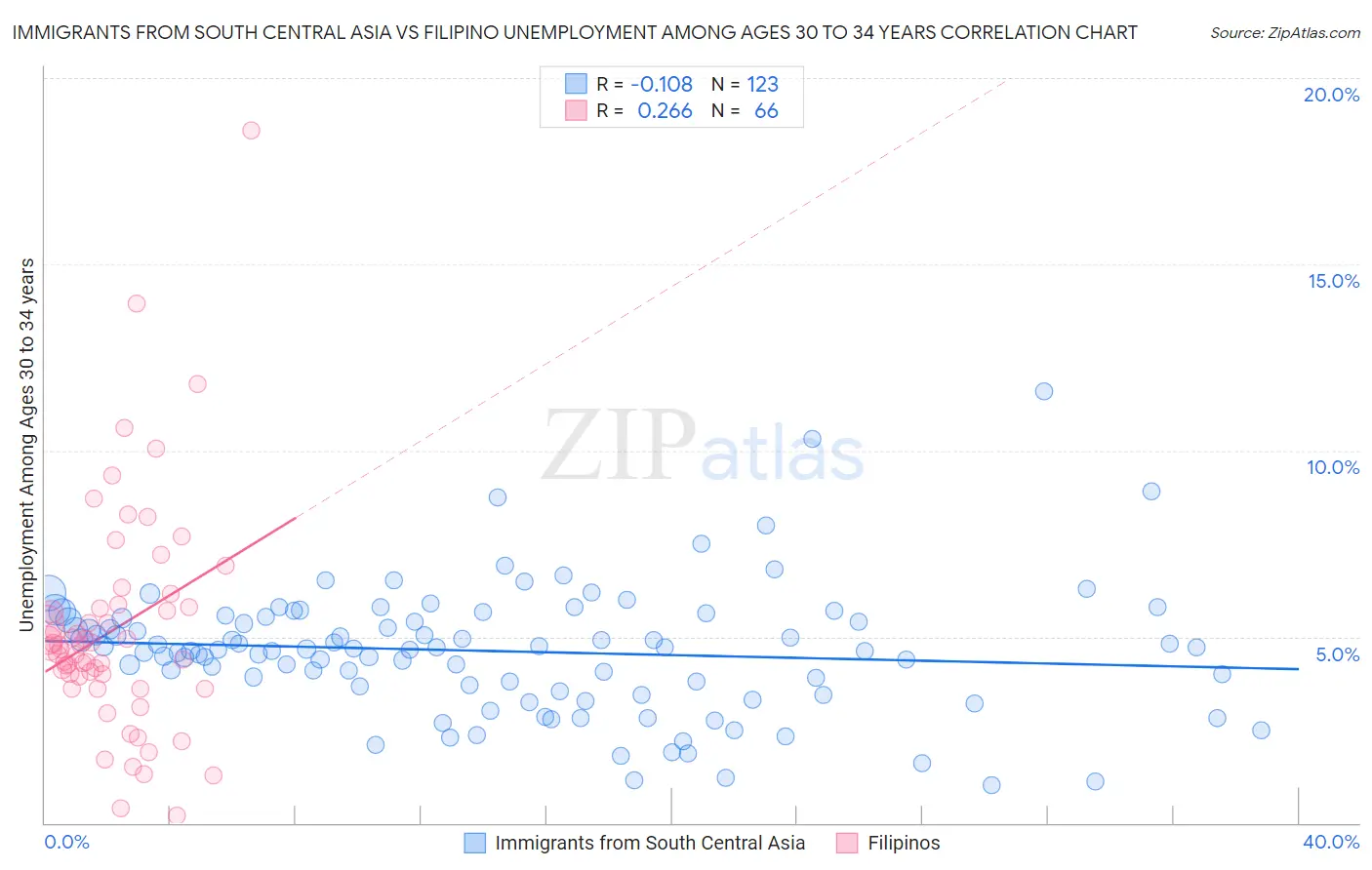 Immigrants from South Central Asia vs Filipino Unemployment Among Ages 30 to 34 years