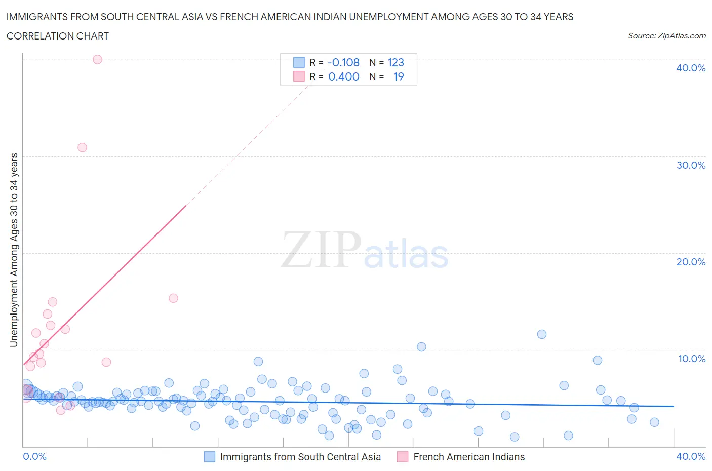 Immigrants from South Central Asia vs French American Indian Unemployment Among Ages 30 to 34 years
