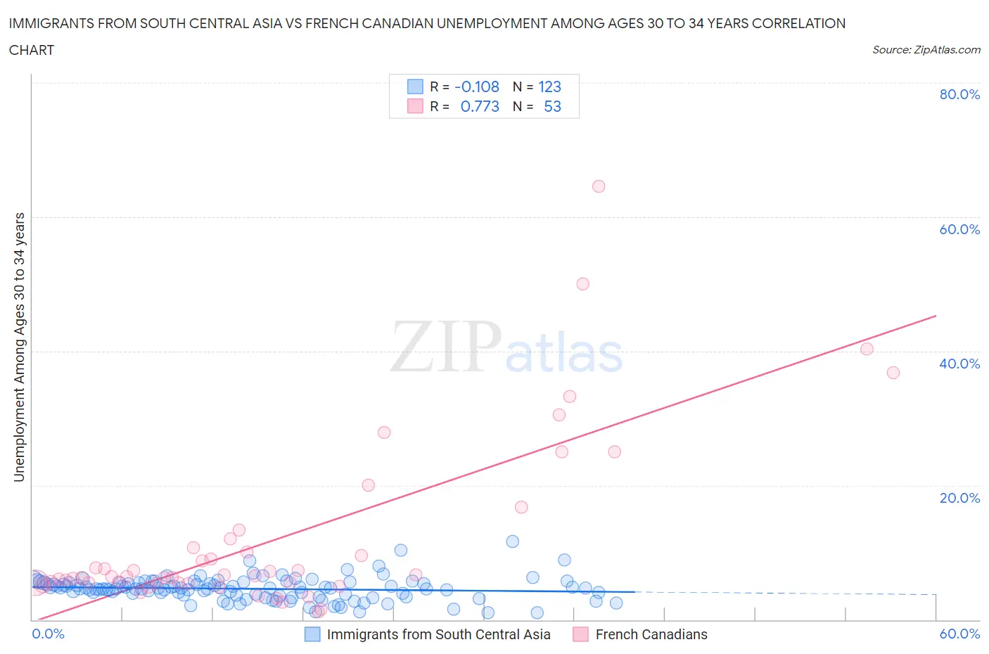 Immigrants from South Central Asia vs French Canadian Unemployment Among Ages 30 to 34 years