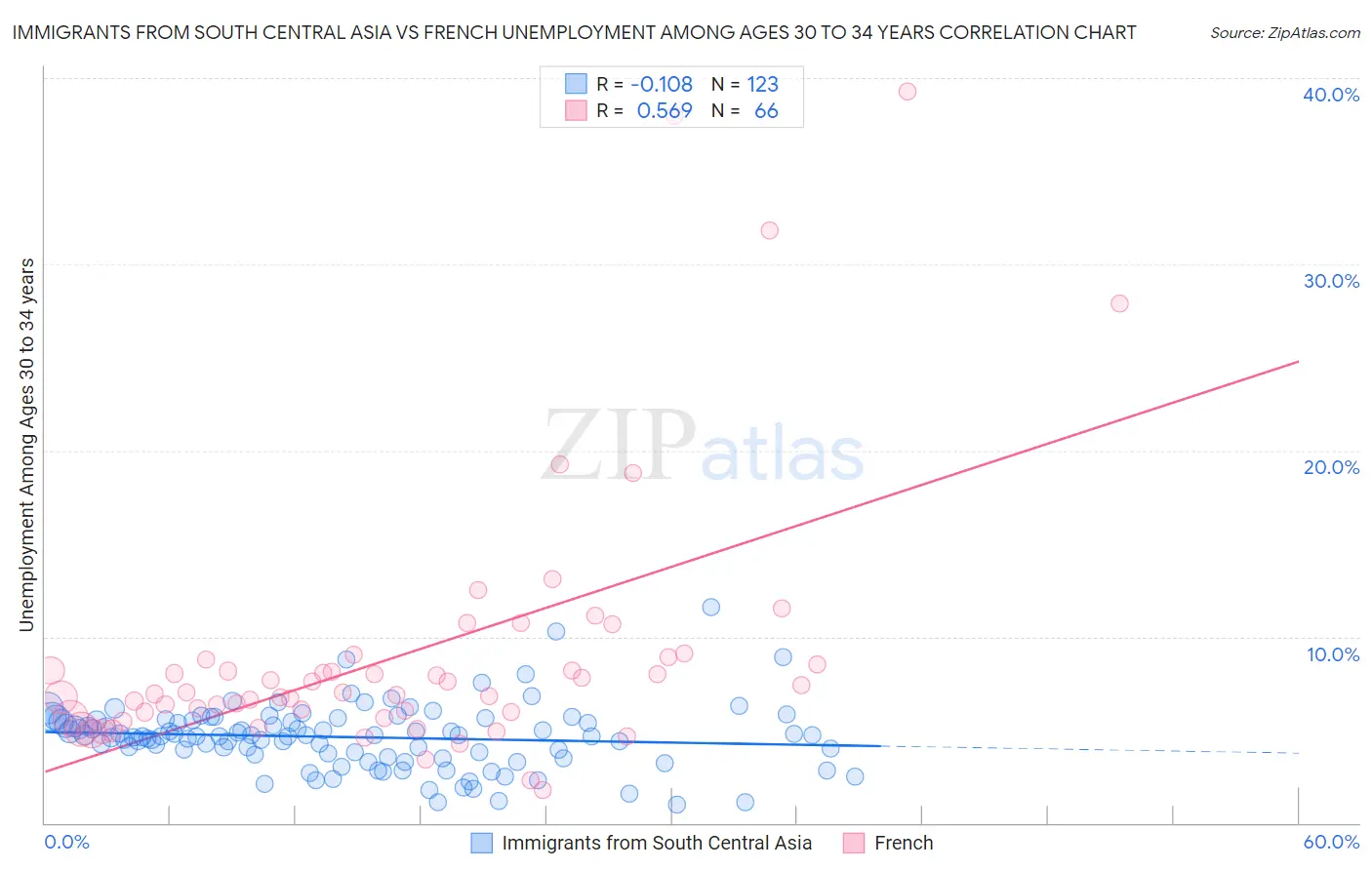 Immigrants from South Central Asia vs French Unemployment Among Ages 30 to 34 years