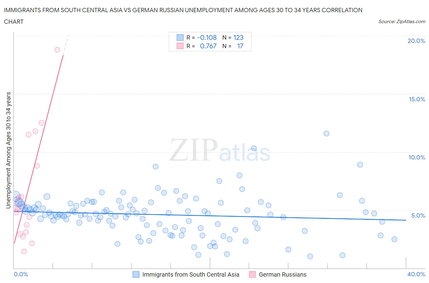 Immigrants from South Central Asia vs German Russian Unemployment Among Ages 30 to 34 years