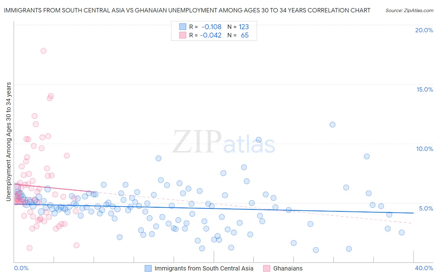 Immigrants from South Central Asia vs Ghanaian Unemployment Among Ages 30 to 34 years