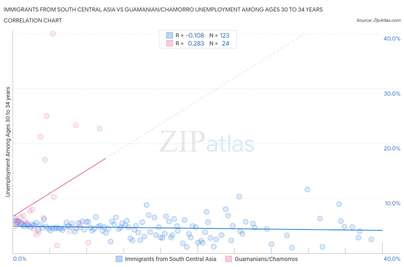 Immigrants from South Central Asia vs Guamanian/Chamorro Unemployment Among Ages 30 to 34 years