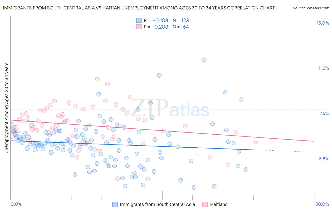 Immigrants from South Central Asia vs Haitian Unemployment Among Ages 30 to 34 years