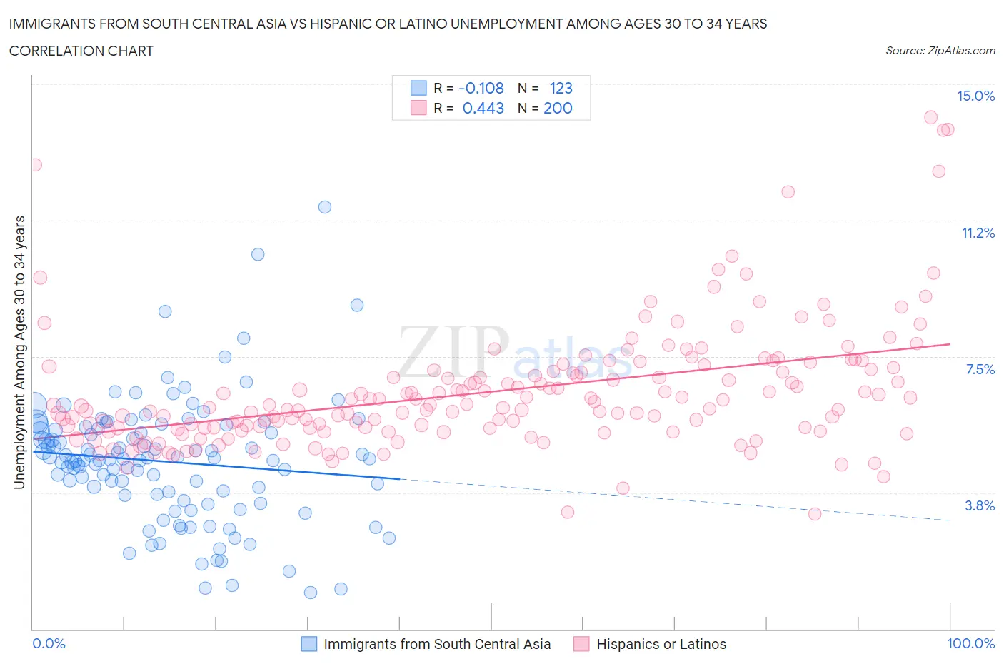 Immigrants from South Central Asia vs Hispanic or Latino Unemployment Among Ages 30 to 34 years