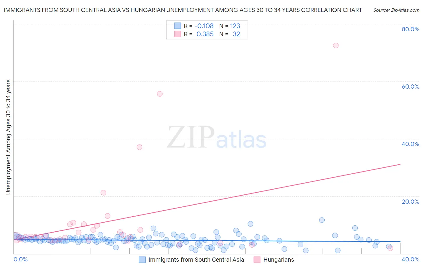 Immigrants from South Central Asia vs Hungarian Unemployment Among Ages 30 to 34 years