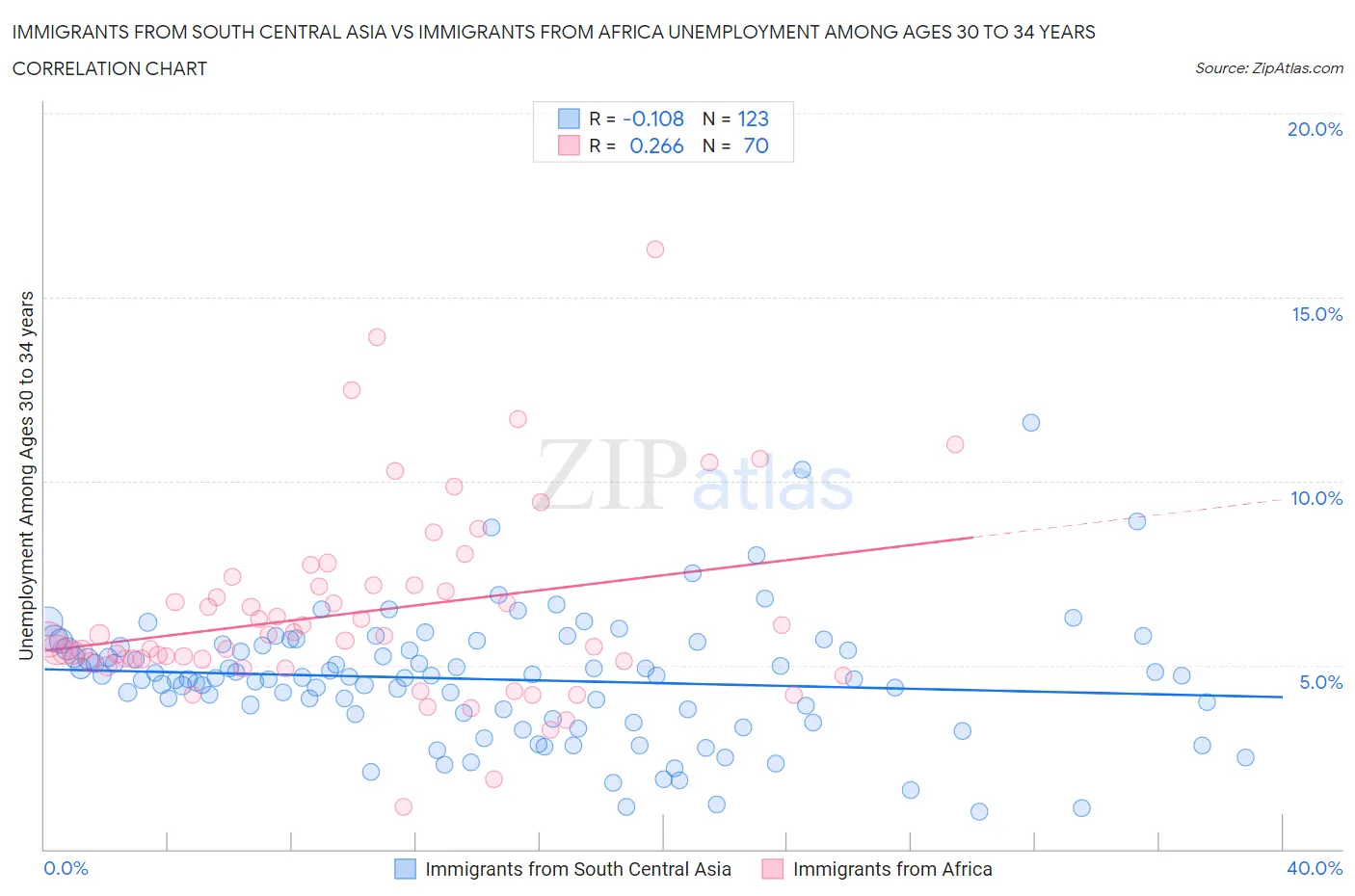 Immigrants from South Central Asia vs Immigrants from Africa Unemployment Among Ages 30 to 34 years