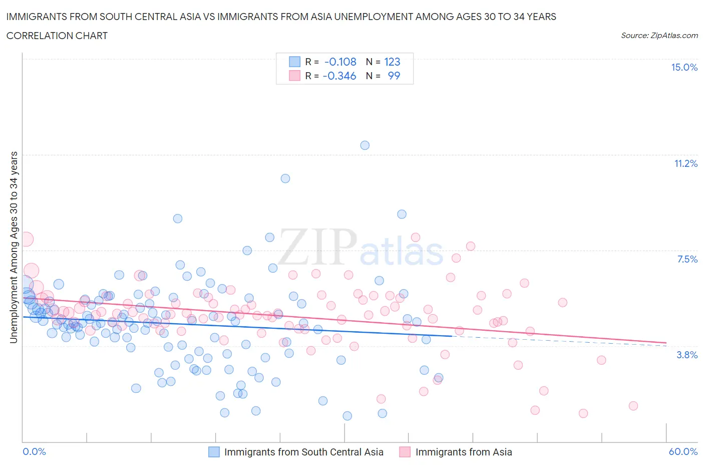 Immigrants from South Central Asia vs Immigrants from Asia Unemployment Among Ages 30 to 34 years