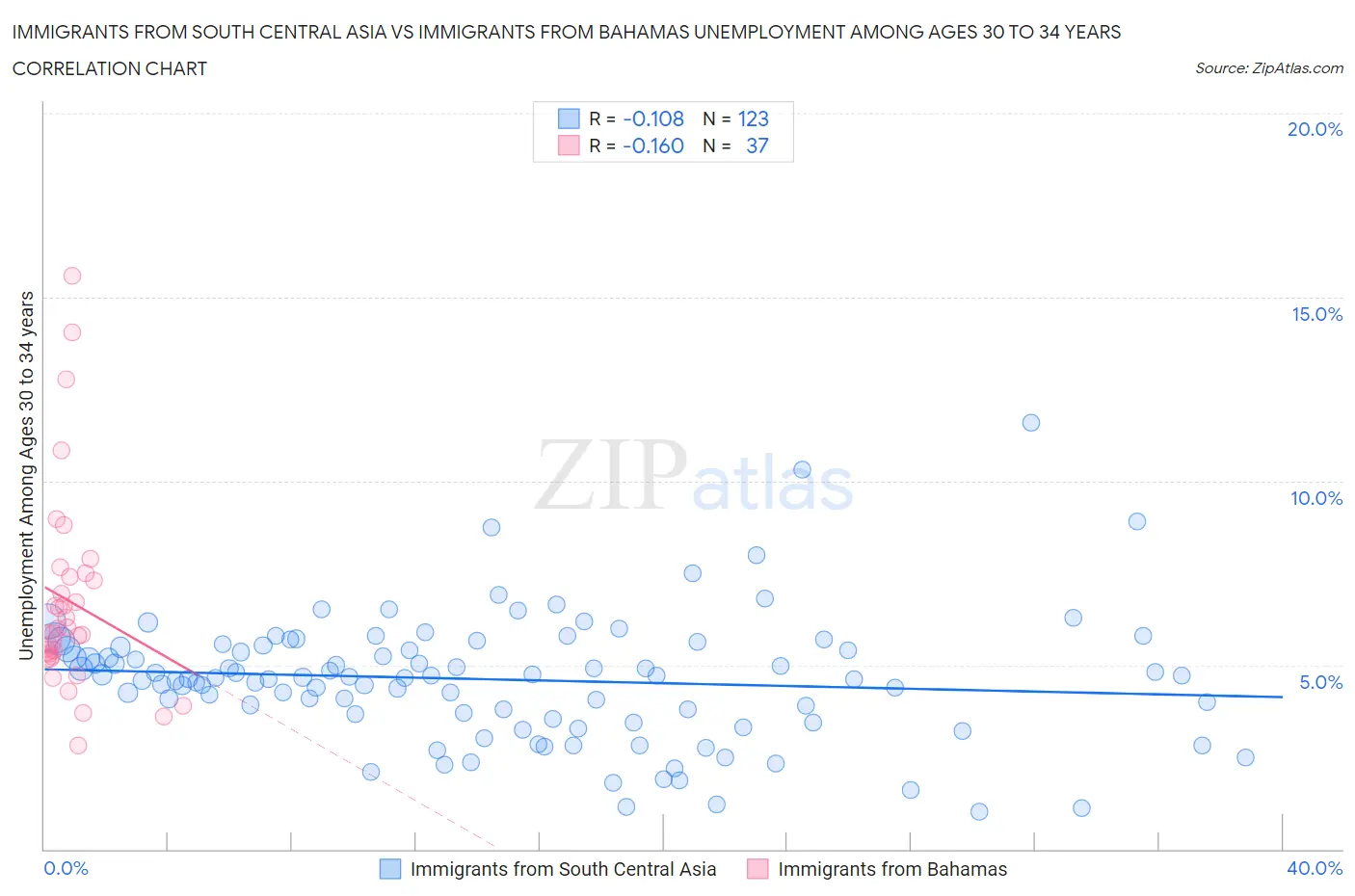 Immigrants from South Central Asia vs Immigrants from Bahamas Unemployment Among Ages 30 to 34 years