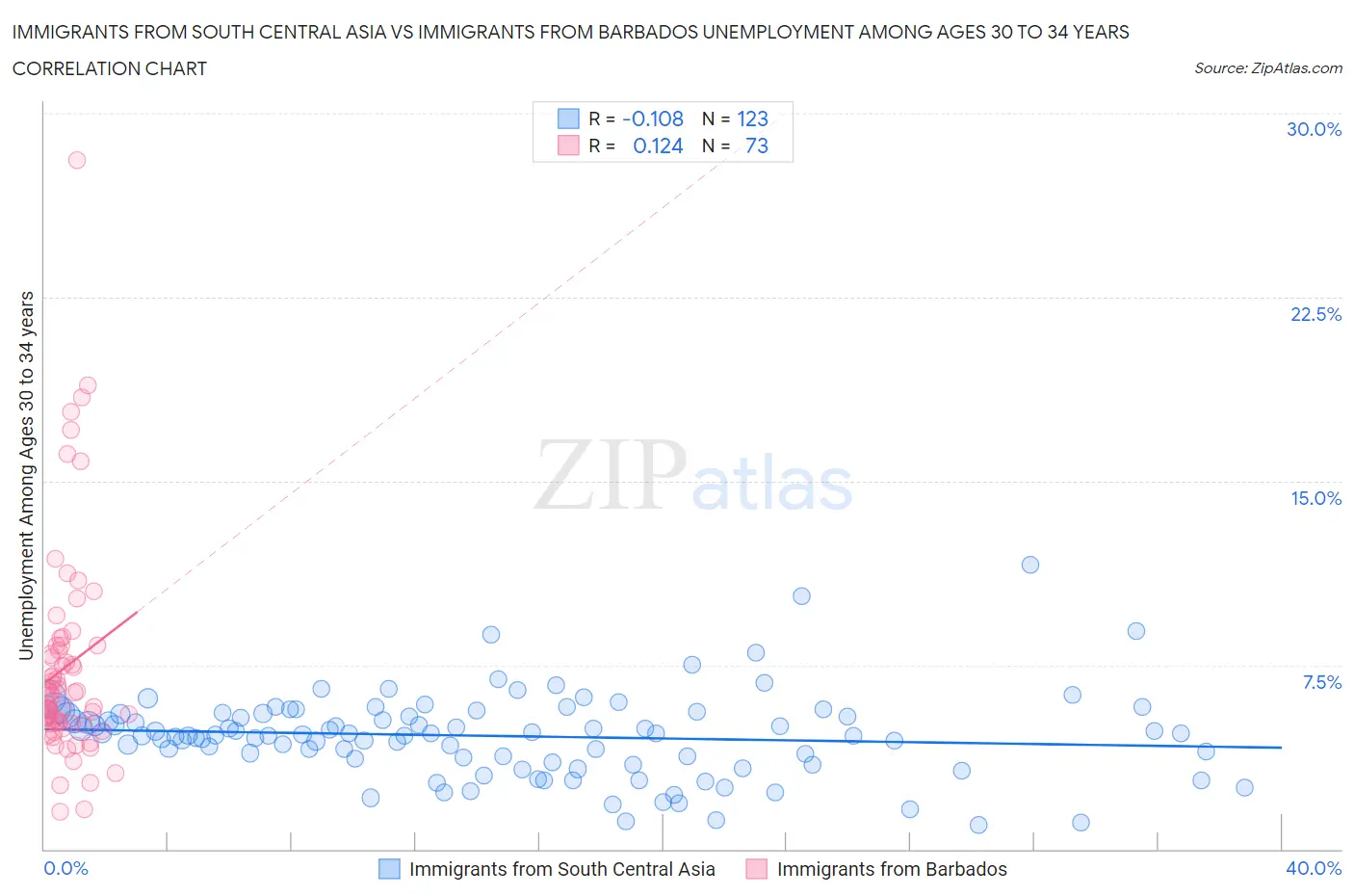Immigrants from South Central Asia vs Immigrants from Barbados Unemployment Among Ages 30 to 34 years
