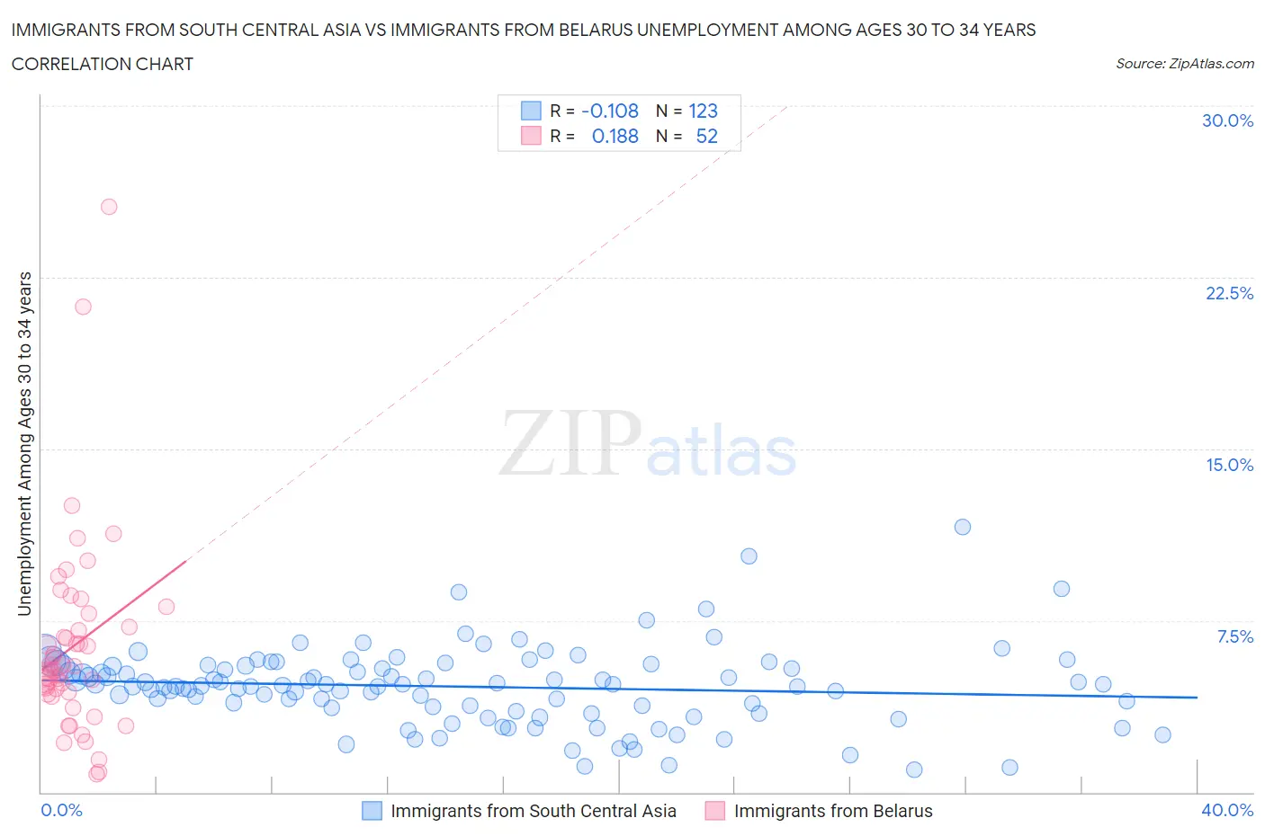 Immigrants from South Central Asia vs Immigrants from Belarus Unemployment Among Ages 30 to 34 years