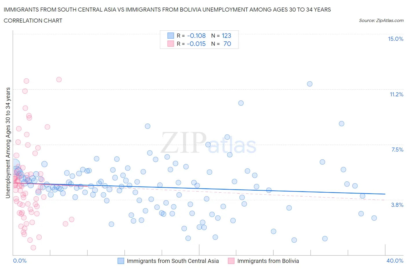 Immigrants from South Central Asia vs Immigrants from Bolivia Unemployment Among Ages 30 to 34 years