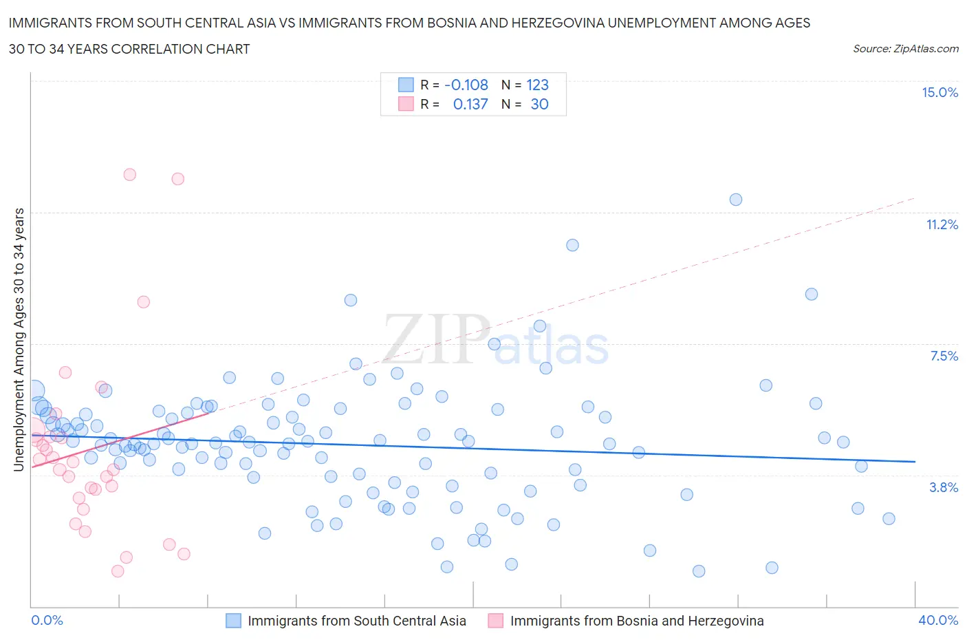 Immigrants from South Central Asia vs Immigrants from Bosnia and Herzegovina Unemployment Among Ages 30 to 34 years