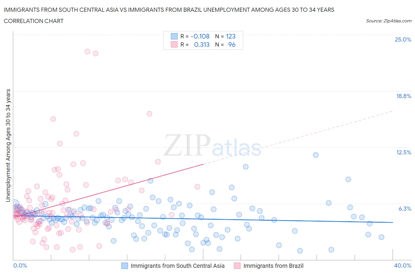 Immigrants from South Central Asia vs Immigrants from Brazil Unemployment Among Ages 30 to 34 years