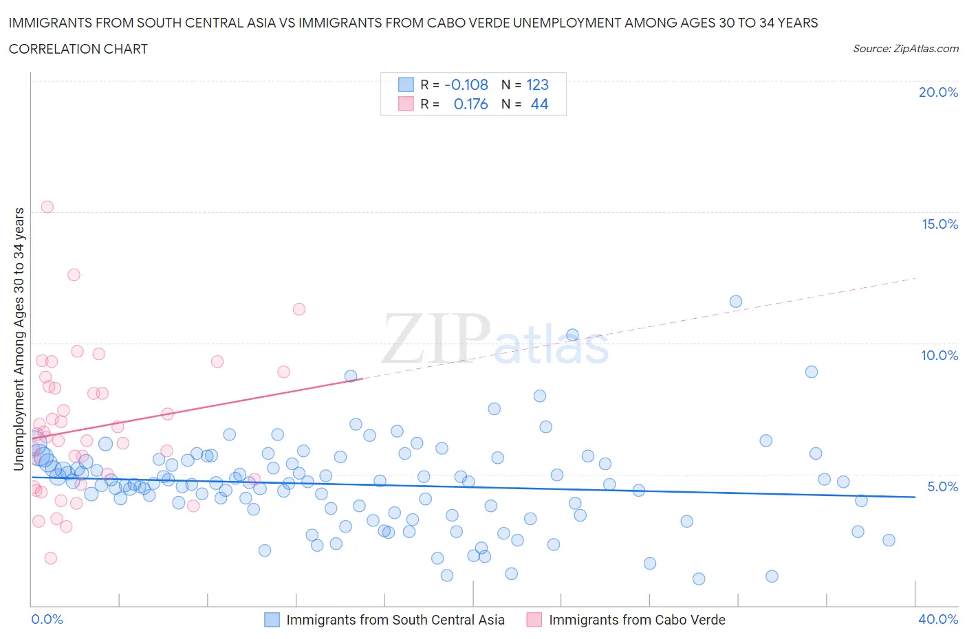 Immigrants from South Central Asia vs Immigrants from Cabo Verde Unemployment Among Ages 30 to 34 years
