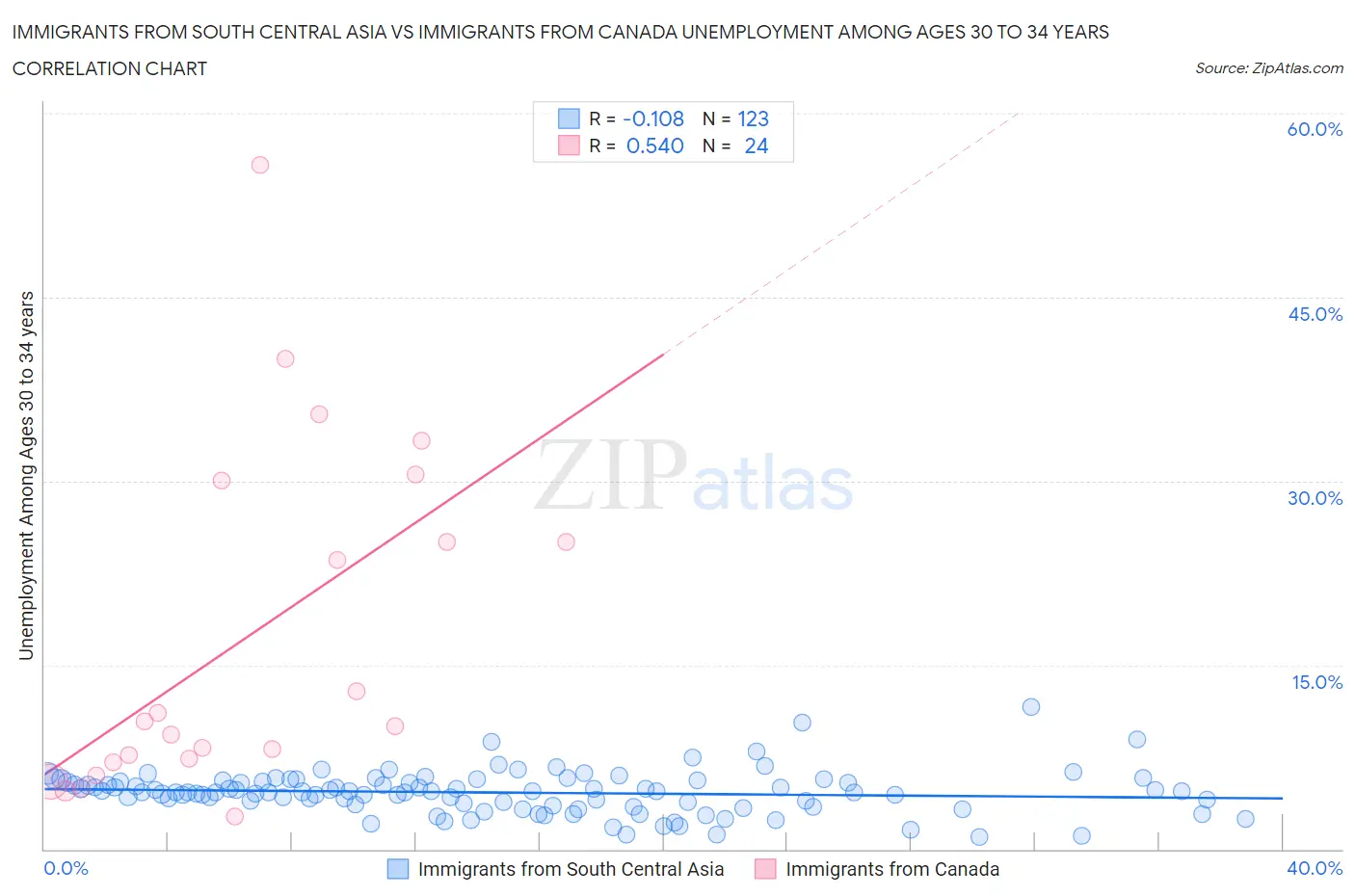 Immigrants from South Central Asia vs Immigrants from Canada Unemployment Among Ages 30 to 34 years
