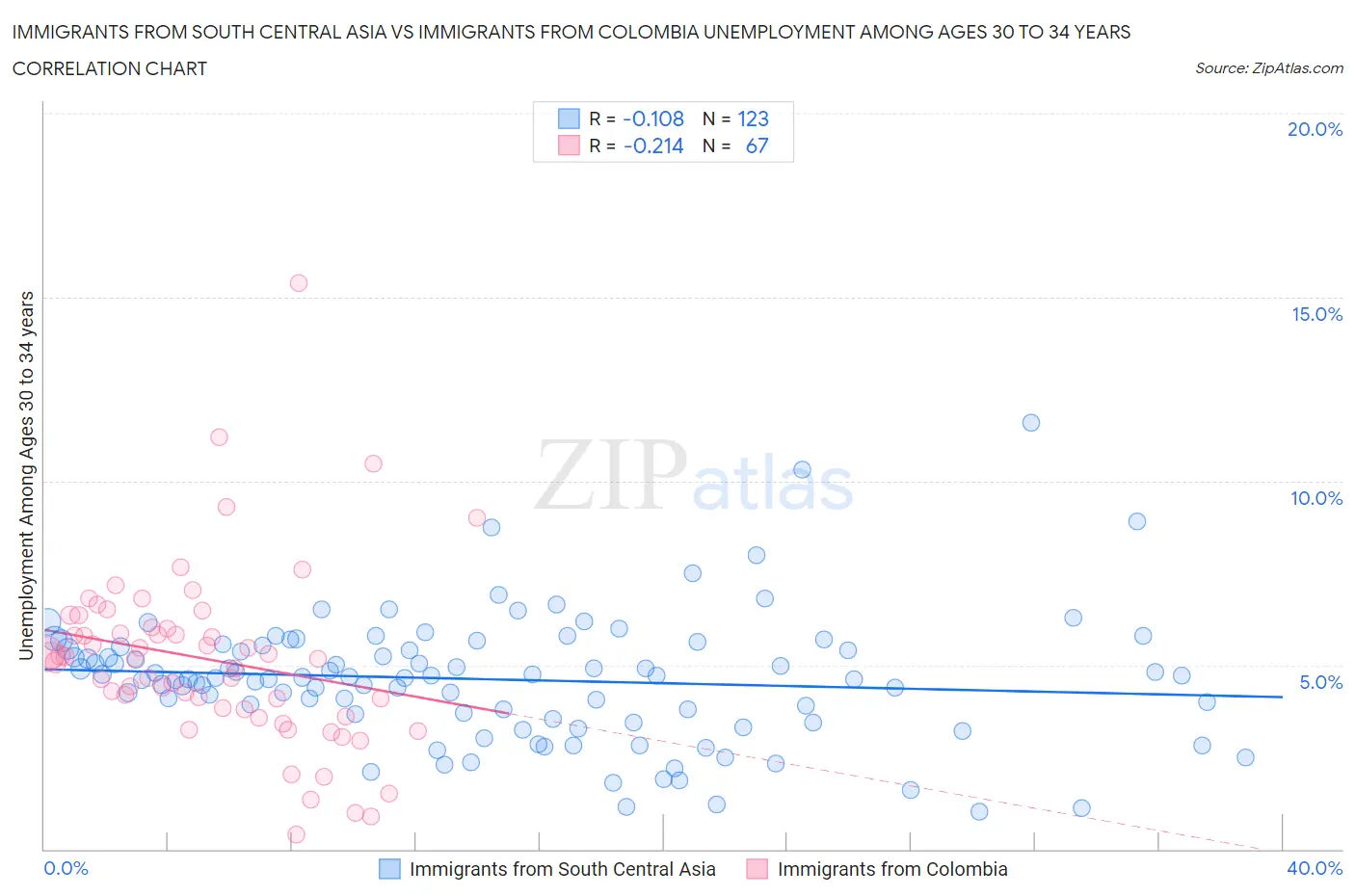 Immigrants from South Central Asia vs Immigrants from Colombia Unemployment Among Ages 30 to 34 years