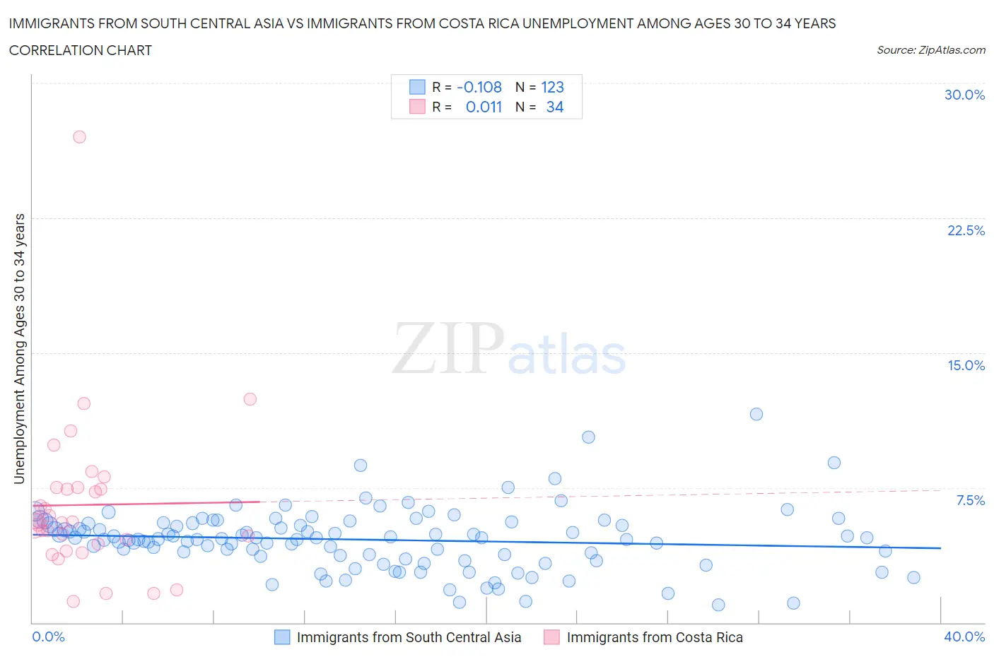 Immigrants from South Central Asia vs Immigrants from Costa Rica Unemployment Among Ages 30 to 34 years