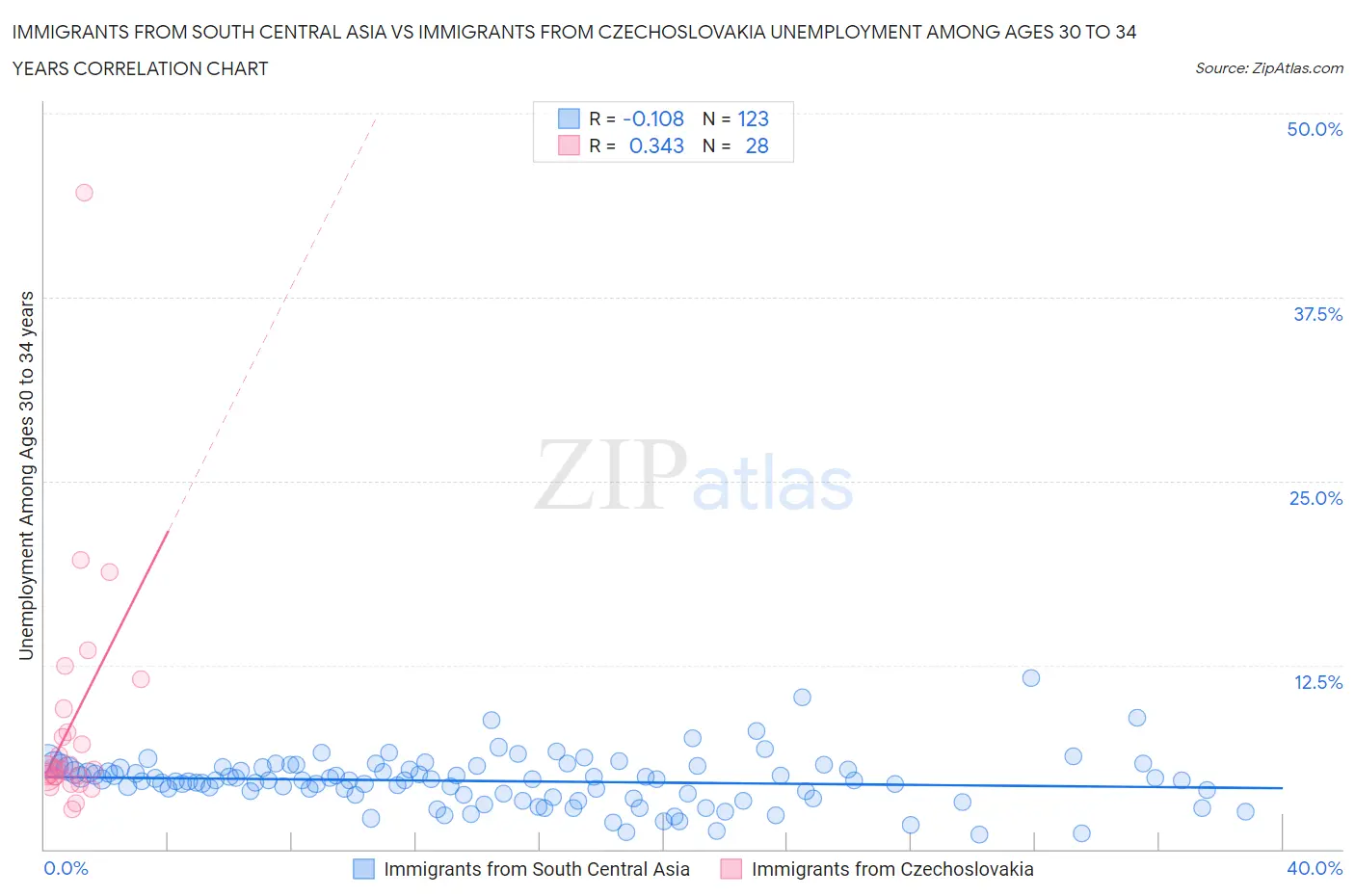 Immigrants from South Central Asia vs Immigrants from Czechoslovakia Unemployment Among Ages 30 to 34 years