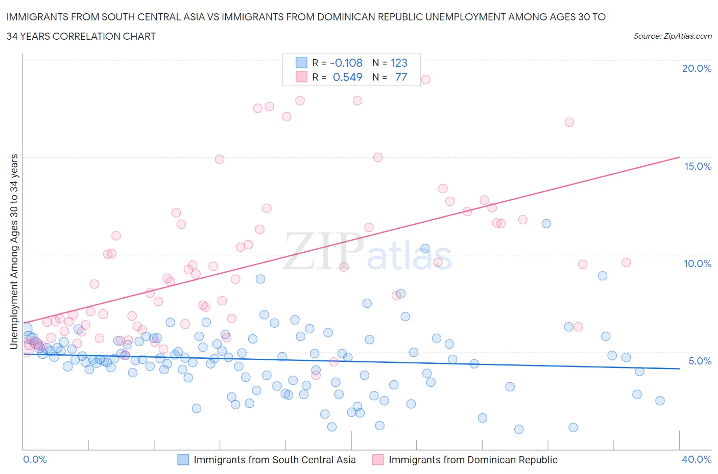 Immigrants from South Central Asia vs Immigrants from Dominican Republic Unemployment Among Ages 30 to 34 years