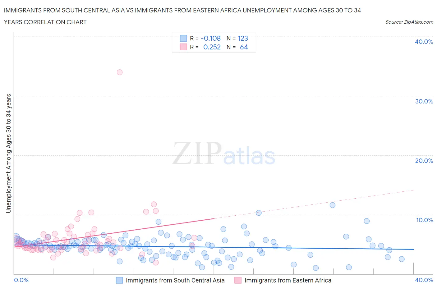 Immigrants from South Central Asia vs Immigrants from Eastern Africa Unemployment Among Ages 30 to 34 years