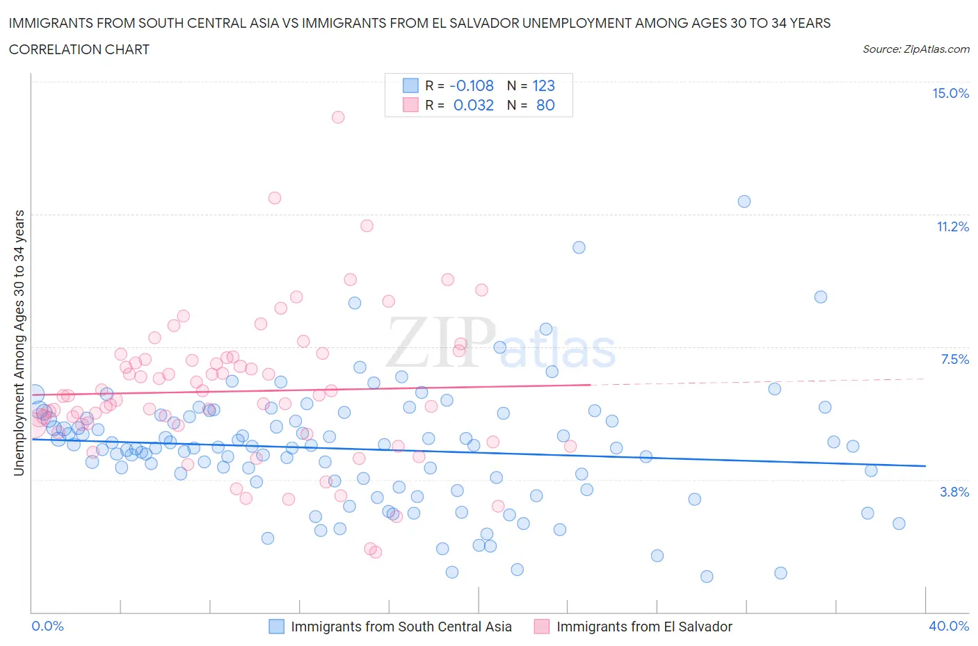 Immigrants from South Central Asia vs Immigrants from El Salvador Unemployment Among Ages 30 to 34 years