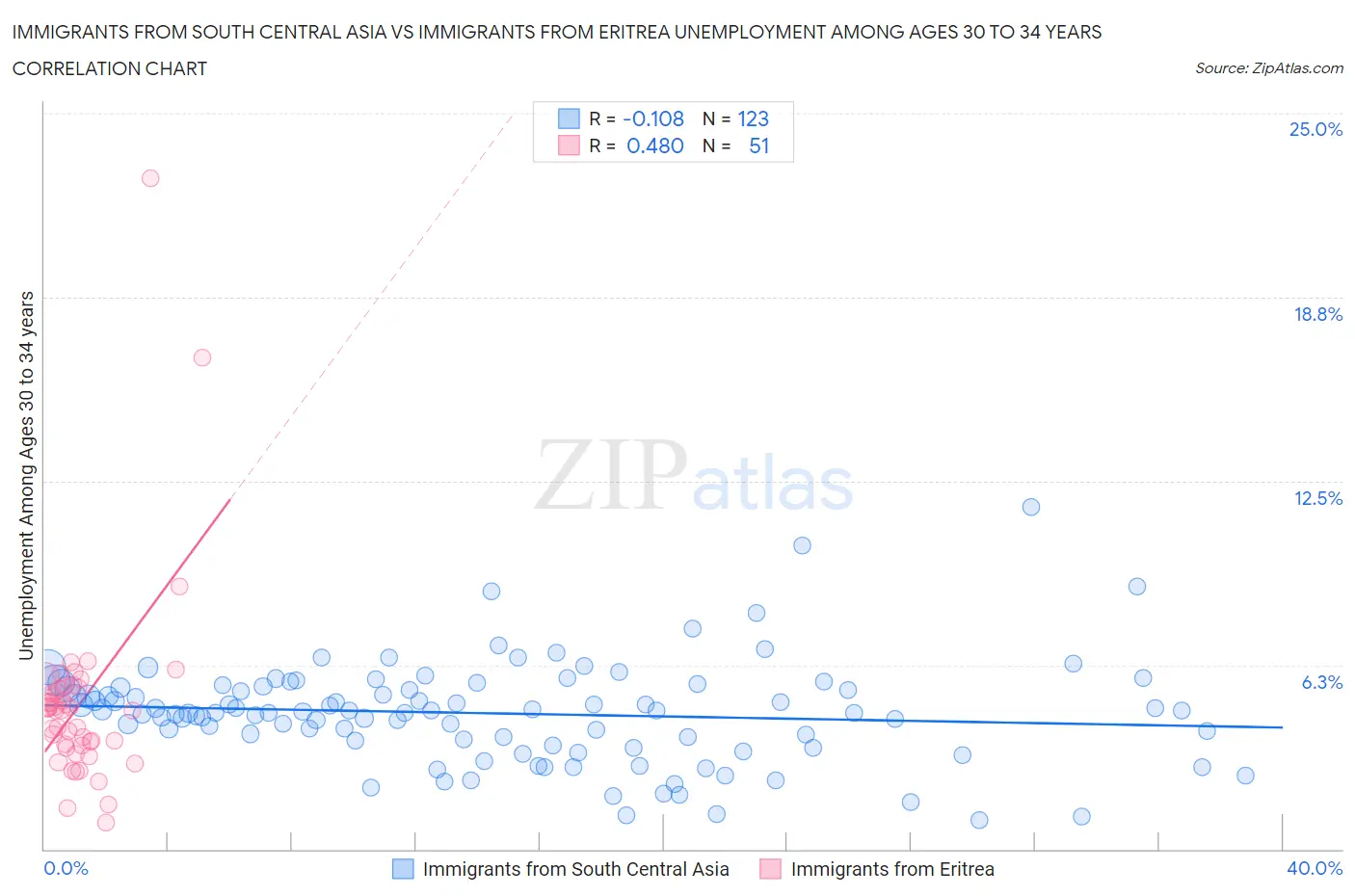 Immigrants from South Central Asia vs Immigrants from Eritrea Unemployment Among Ages 30 to 34 years