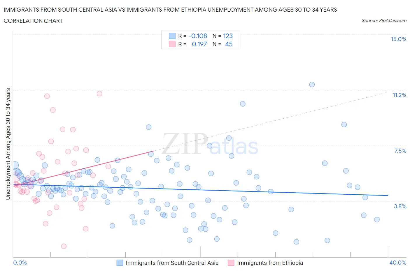 Immigrants from South Central Asia vs Immigrants from Ethiopia Unemployment Among Ages 30 to 34 years