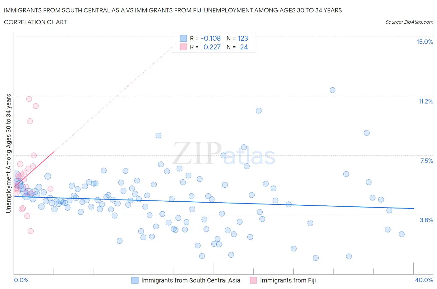Immigrants from South Central Asia vs Immigrants from Fiji Unemployment Among Ages 30 to 34 years