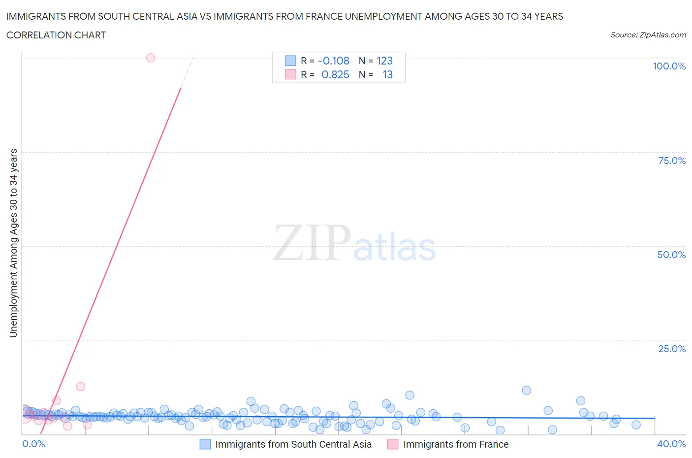Immigrants from South Central Asia vs Immigrants from France Unemployment Among Ages 30 to 34 years